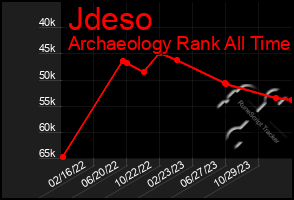 Total Graph of Jdeso