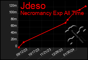 Total Graph of Jdeso