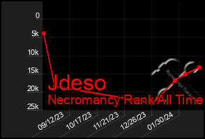 Total Graph of Jdeso