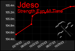 Total Graph of Jdeso