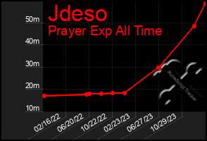 Total Graph of Jdeso