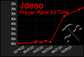 Total Graph of Jdeso