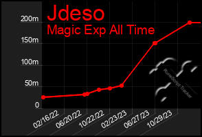 Total Graph of Jdeso