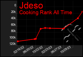 Total Graph of Jdeso