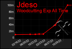 Total Graph of Jdeso