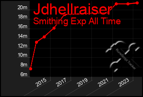 Total Graph of Jdhellraiser