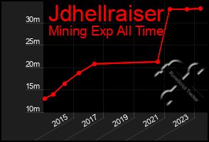 Total Graph of Jdhellraiser