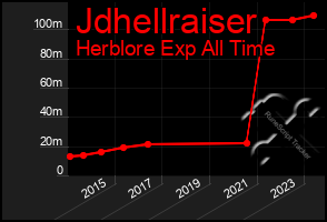 Total Graph of Jdhellraiser