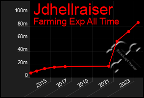 Total Graph of Jdhellraiser