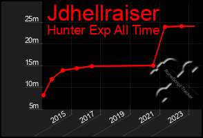 Total Graph of Jdhellraiser