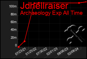 Total Graph of Jdhellraiser