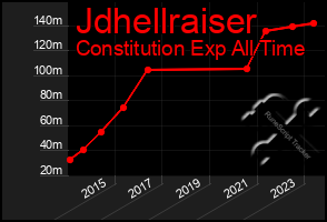 Total Graph of Jdhellraiser