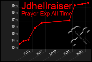 Total Graph of Jdhellraiser