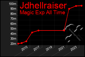 Total Graph of Jdhellraiser