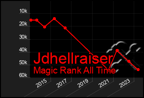 Total Graph of Jdhellraiser