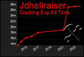 Total Graph of Jdhellraiser