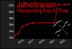 Total Graph of Jdhellraiser