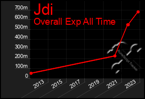 Total Graph of Jdi