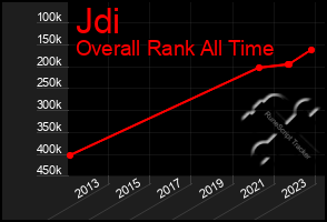 Total Graph of Jdi