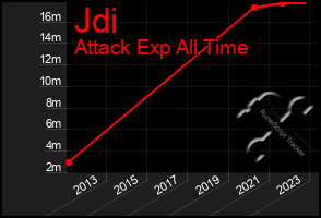 Total Graph of Jdi