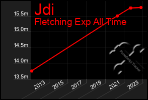 Total Graph of Jdi