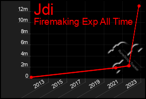 Total Graph of Jdi