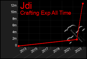 Total Graph of Jdi