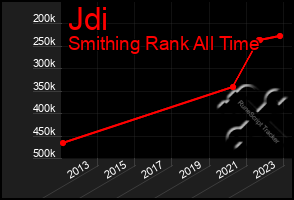 Total Graph of Jdi