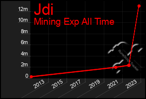 Total Graph of Jdi