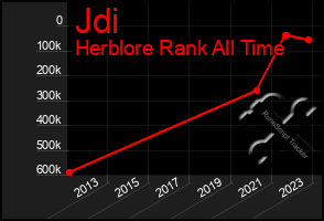 Total Graph of Jdi