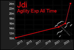 Total Graph of Jdi