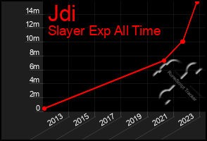 Total Graph of Jdi