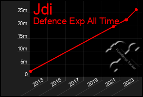 Total Graph of Jdi