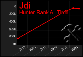 Total Graph of Jdi