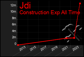 Total Graph of Jdi