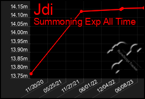 Total Graph of Jdi