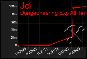 Total Graph of Jdi