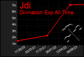 Total Graph of Jdi