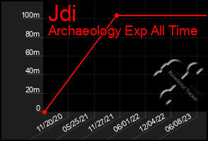 Total Graph of Jdi