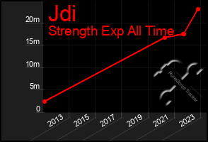 Total Graph of Jdi