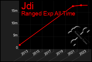 Total Graph of Jdi