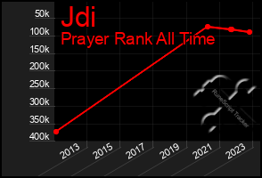 Total Graph of Jdi