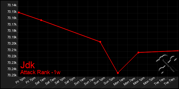 Last 7 Days Graph of Jdk