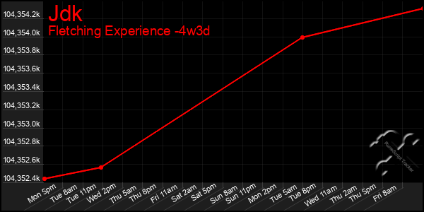 Last 31 Days Graph of Jdk