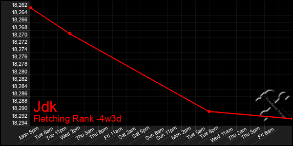 Last 31 Days Graph of Jdk