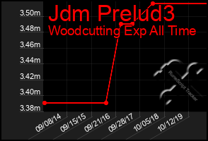 Total Graph of Jdm Prelud3