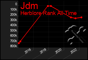 Total Graph of Jdm