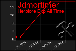 Total Graph of Jdmortimer