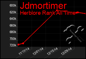 Total Graph of Jdmortimer