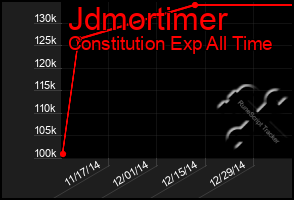 Total Graph of Jdmortimer